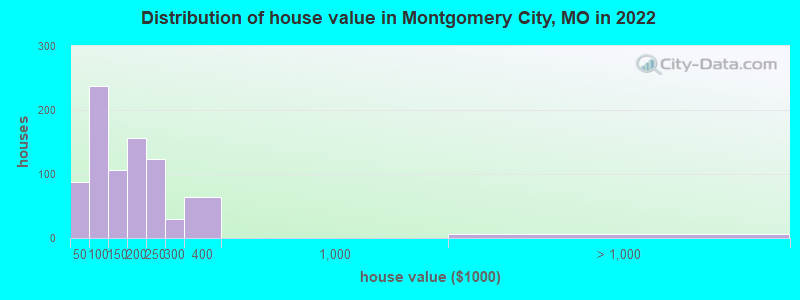 Distribution of house value in Montgomery City, MO in 2022