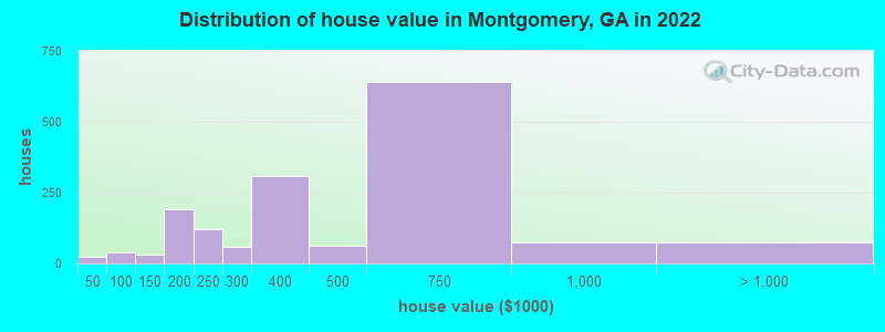 Distribution of house value in Montgomery, GA in 2022