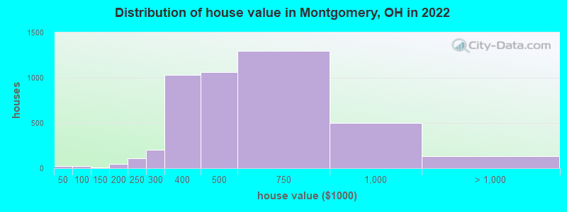 Distribution of house value in Montgomery, OH in 2019