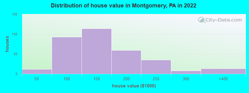 Distribution of house value in Montgomery, PA in 2022