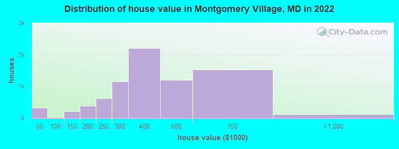 Distribution of house value in Montgomery Village, MD in 2019