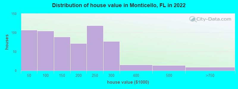 Distribution of house value in Monticello, FL in 2022