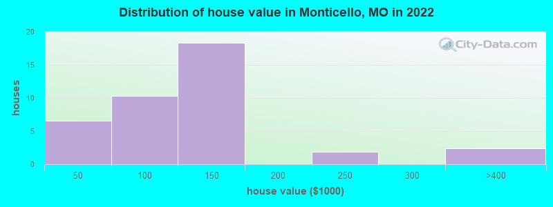 Distribution of house value in Monticello, MO in 2022