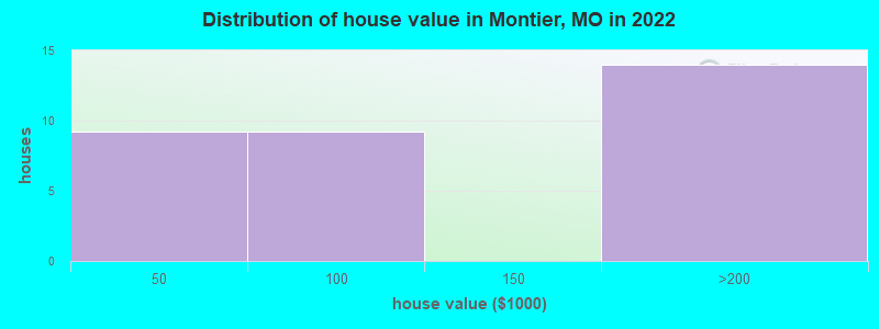 Distribution of house value in Montier, MO in 2022