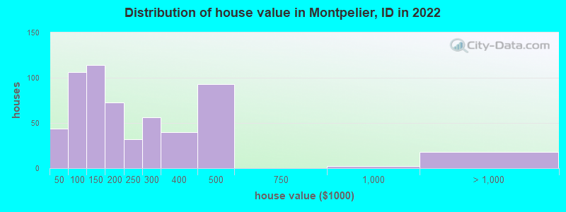 Distribution of house value in Montpelier, ID in 2022