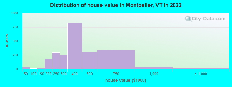 Distribution of house value in Montpelier, VT in 2022