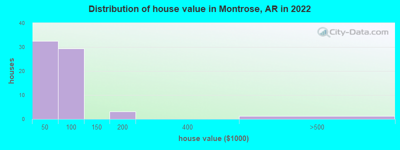 Distribution of house value in Montrose, AR in 2022