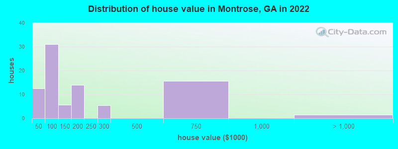 Distribution of house value in Montrose, GA in 2022
