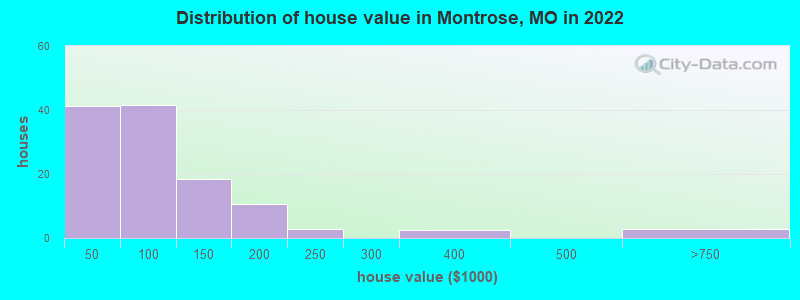 Distribution of house value in Montrose, MO in 2022