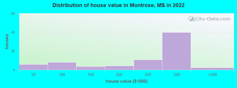 Distribution of house value in Montrose, MS in 2022