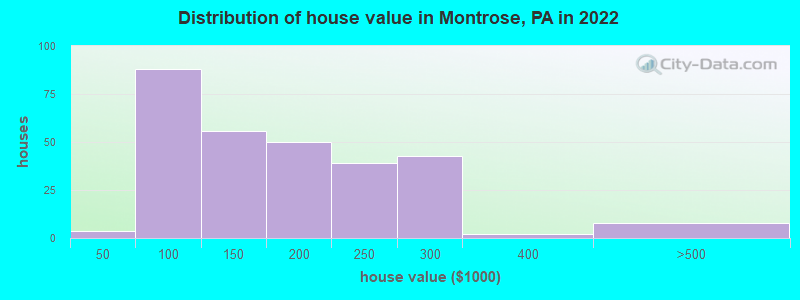 Distribution of house value in Montrose, PA in 2022