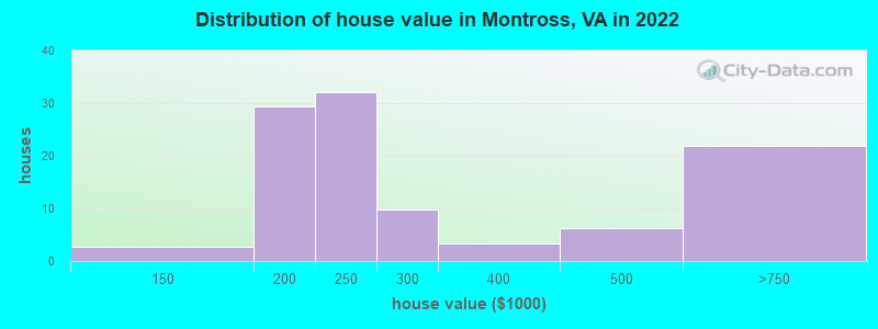 Distribution of house value in Montross, VA in 2019