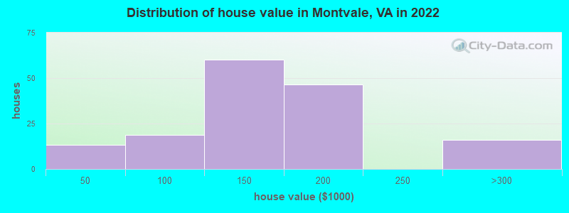 Distribution of house value in Montvale, VA in 2022