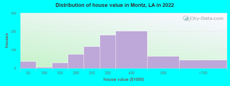 Distribution of house value in Montz, LA in 2022
