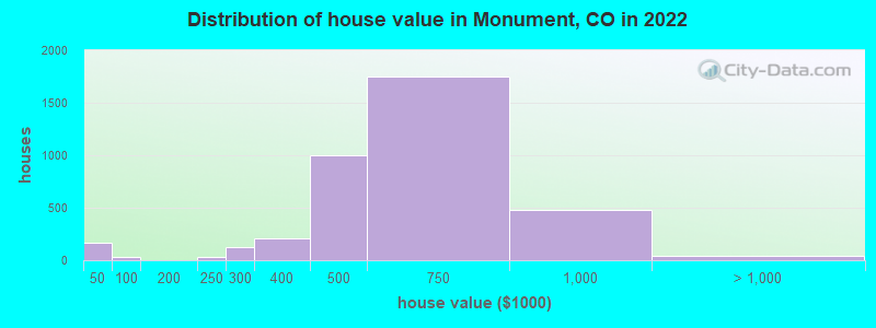 Distribution of house value in Monument, CO in 2019