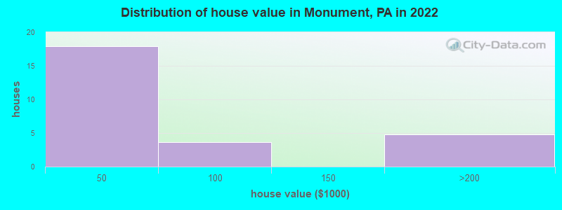 Distribution of house value in Monument, PA in 2022