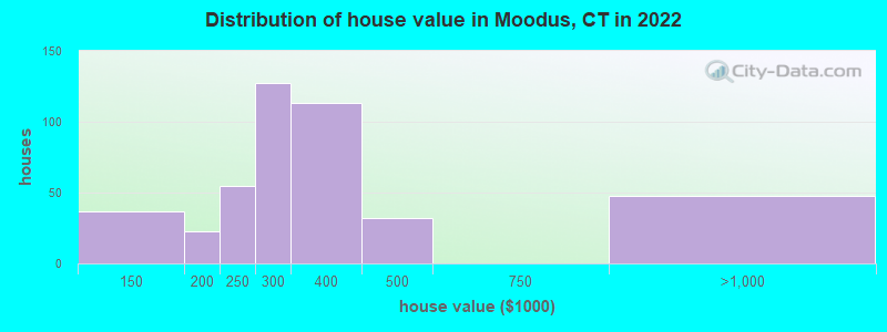 Distribution of house value in Moodus, CT in 2022
