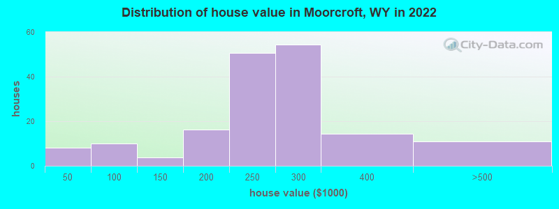 Distribution of house value in Moorcroft, WY in 2021