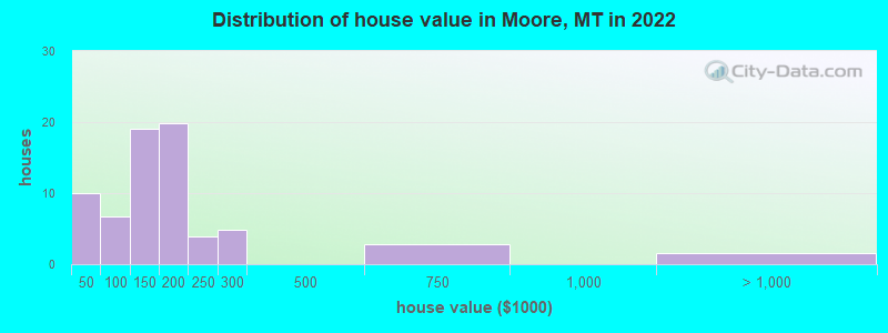 Distribution of house value in Moore, MT in 2022