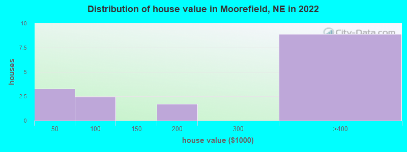 Distribution of house value in Moorefield, NE in 2022