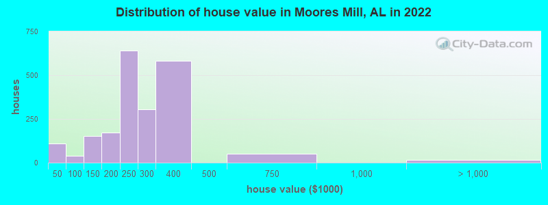 Distribution of house value in Moores Mill, AL in 2022