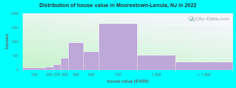 Distribution of house value in Moorestown-Lenola, NJ in 2022