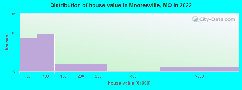 Distribution of house value in Mooresville, MO in 2022