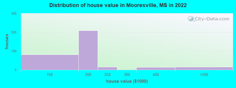 Distribution of house value in Mooresville, MS in 2022