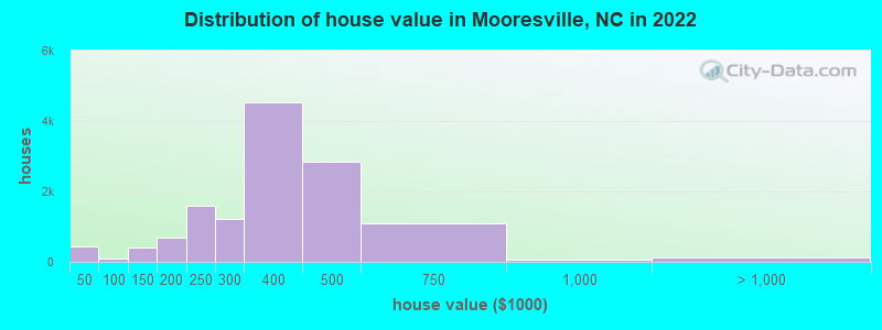 Distribution of house value in Mooresville, NC in 2019