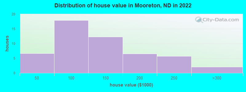 Distribution of house value in Mooreton, ND in 2022