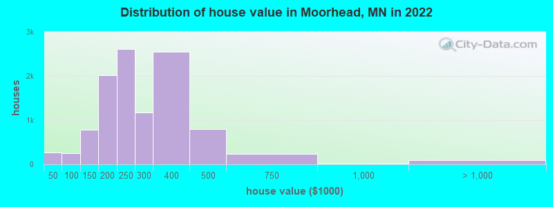 Distribution of house value in Moorhead, MN in 2019