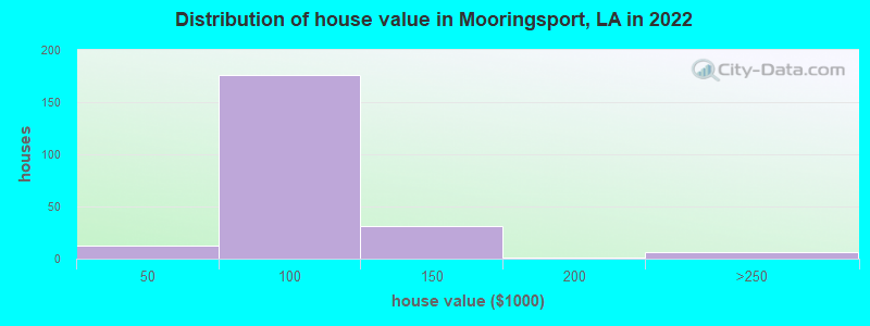 Distribution of house value in Mooringsport, LA in 2022