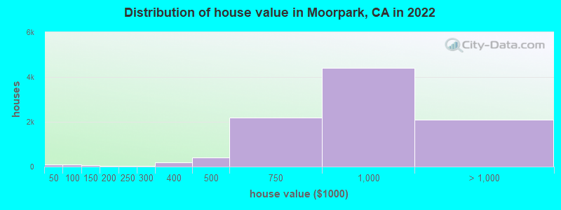 Distribution of house value in Moorpark, CA in 2019