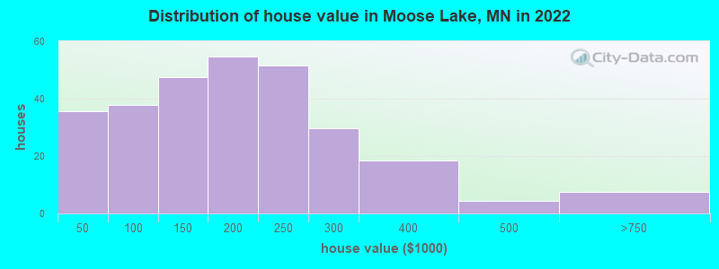 Distribution of house value in Moose Lake, MN in 2022
