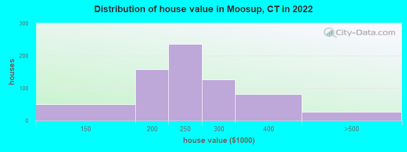 Distribution of house value in Moosup, CT in 2022