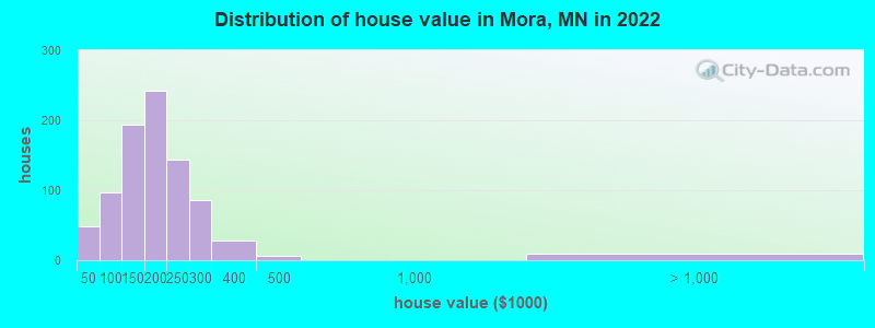 Distribution of house value in Mora, MN in 2022