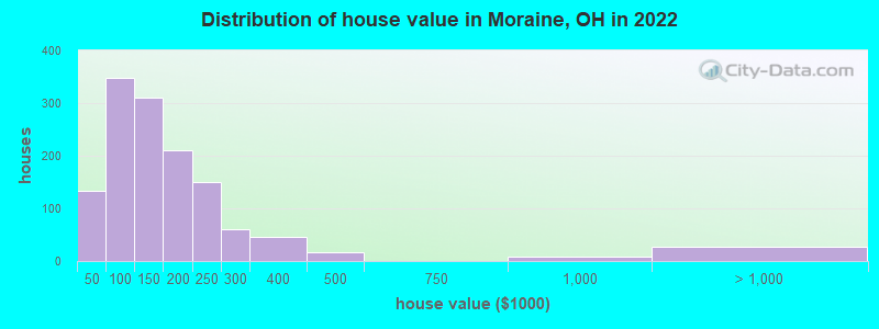 Distribution of house value in Moraine, OH in 2022
