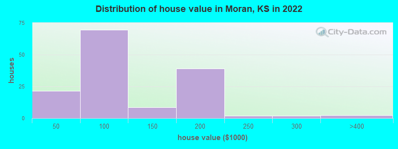 Distribution of house value in Moran, KS in 2022
