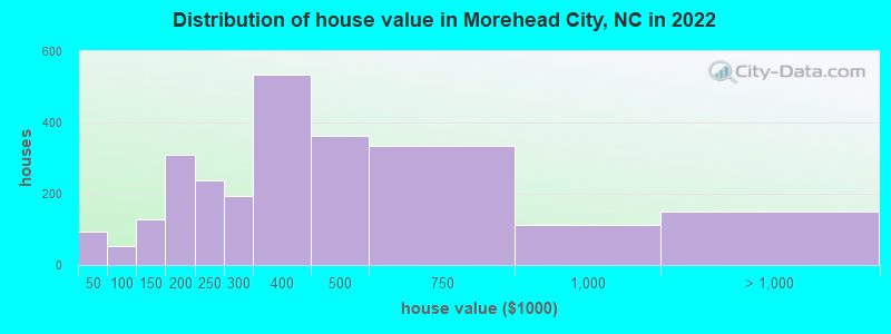 Distribution of house value in Morehead City, NC in 2019