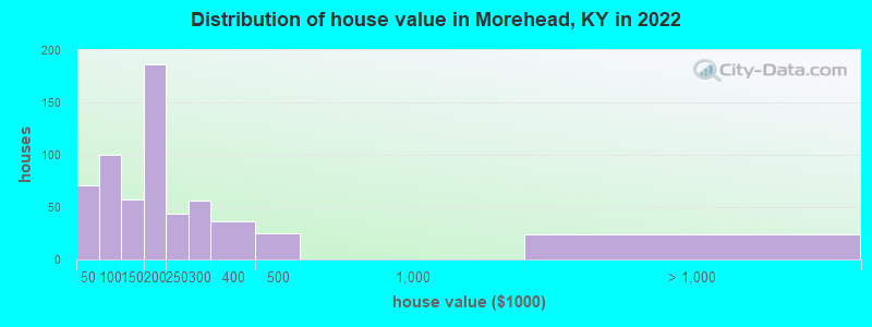 Distribution of house value in Morehead, KY in 2022