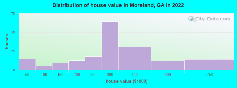 Distribution of house value in Moreland, GA in 2022
