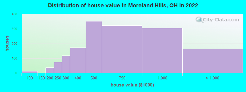 Distribution of house value in Moreland Hills, OH in 2022