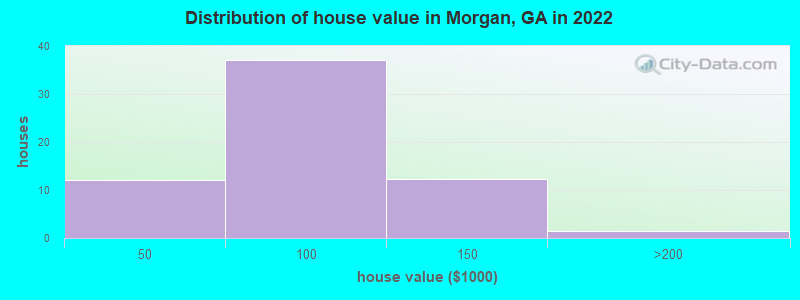 Distribution of house value in Morgan, GA in 2022