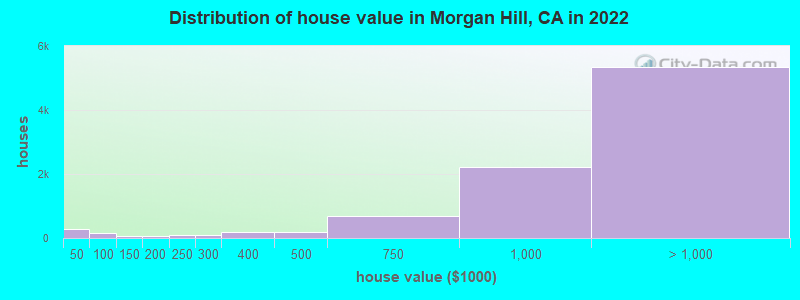 Distribution of house value in Morgan Hill, CA in 2021