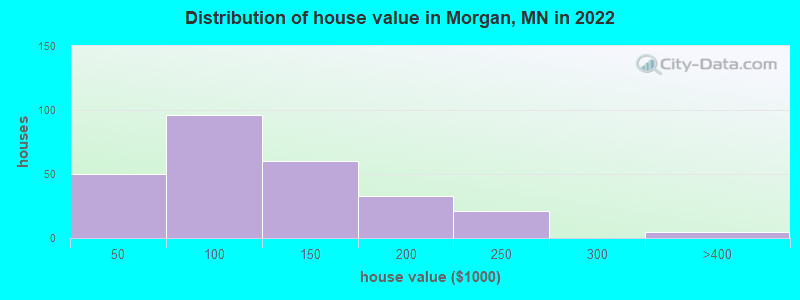 Distribution of house value in Morgan, MN in 2019