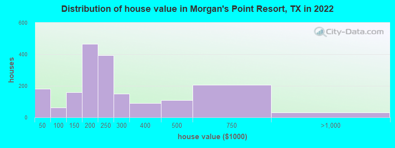 Distribution of house value in Morgan's Point Resort, TX in 2022