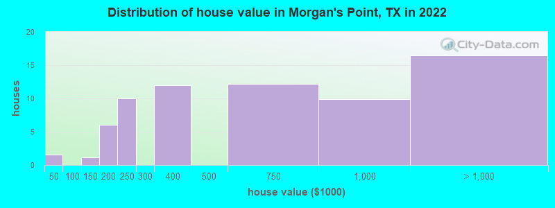 Distribution of house value in Morgan's Point, TX in 2022