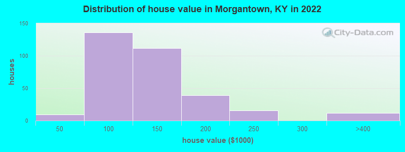 Distribution of house value in Morgantown, KY in 2022