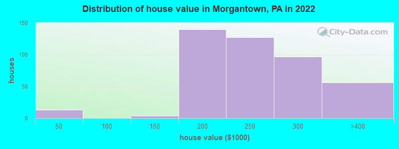 Distribution of house value in Morgantown, PA in 2022