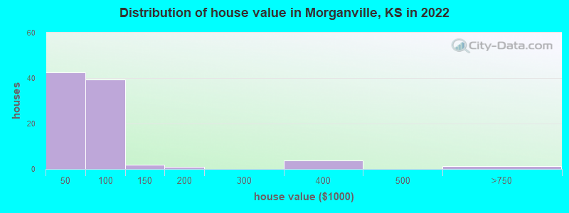 Distribution of house value in Morganville, KS in 2022